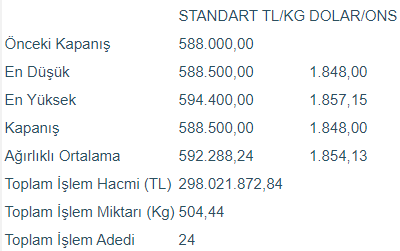 Altının kilogramı 588 bin 500 liraya yükseldi - Resim : 1