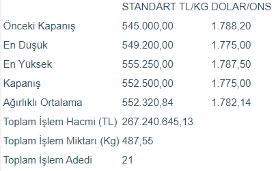 Altının kilogramı 552 bin 500 liraya yükseldi - Resim : 1