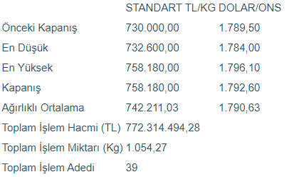 Altının kilogramı 758 bin 180 liraya yükseldi - Resim : 1