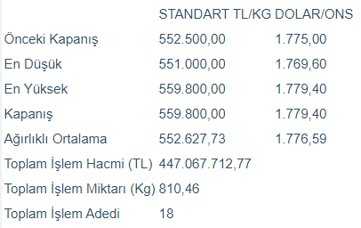 Altının kilogramı 559 bin 800 liraya yükseldi - Resim : 1