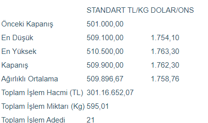 Altının kilogramı 509 bin 900 liraya yükseldi - Resim : 1