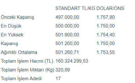 Altının kilogramı 501 bin 200 liraya yükseldi - Resim : 1