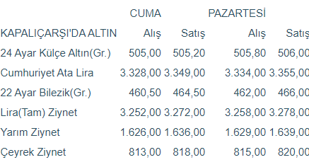 Kapalıçarşı'da külçe altın fiyatları - Resim : 1