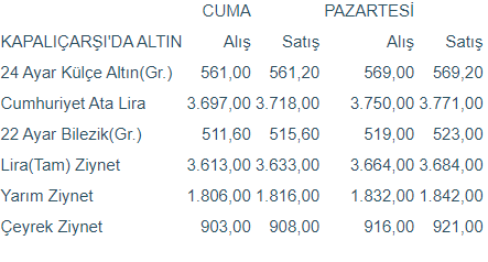 Kapalıçarşı'da külçe altın fiyatları - Resim : 1