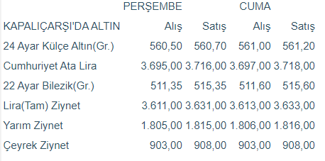 Kapalıçarşı'da külçe altın fiyatları haftayı nasıl kapattı? - Resim : 1