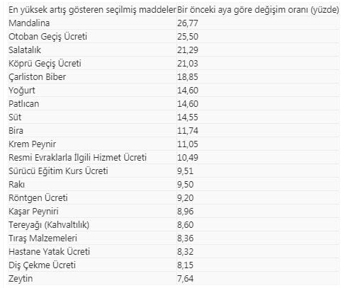 Ocak ayının zam şampiyonu belli oldu - Resim : 1