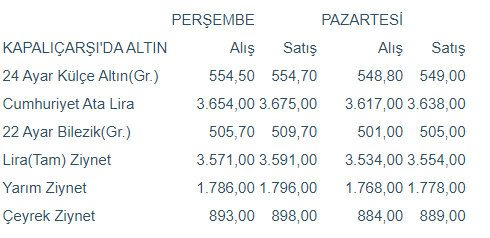 Kapalıçarşı'da külçe altın fiyatları - Resim : 1