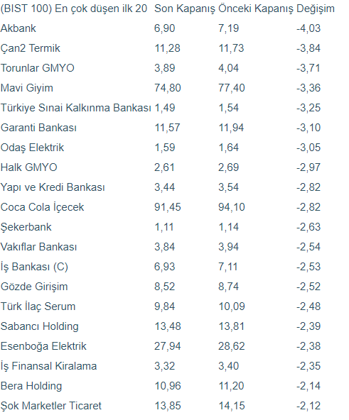 Borsa İstanbul'un rekor kırdığı günde hangi hisseler değer kaybetti? - Resim : 1