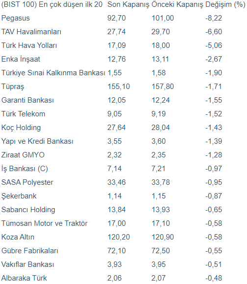 Borsa İstanbul ralli yaparken hangi hisseler kaybettiriyor? - Resim : 1