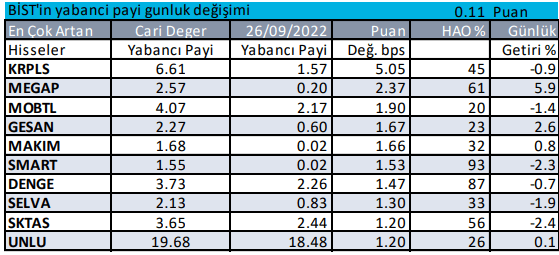 Yabancıların en çok alım ve satım gerçekleştirdiği hisseler 28 Eylül 2022 - Resim : 1