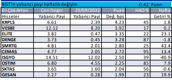 Haftalık yabancı payı en çok artan hisseler 