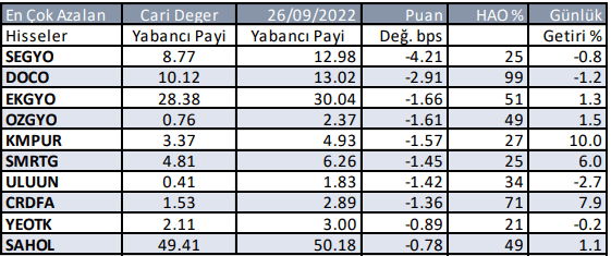 Yabancıların en çok alım ve satım gerçekleştirdiği hisseler 28 Eylül 2022 - Resim : 2