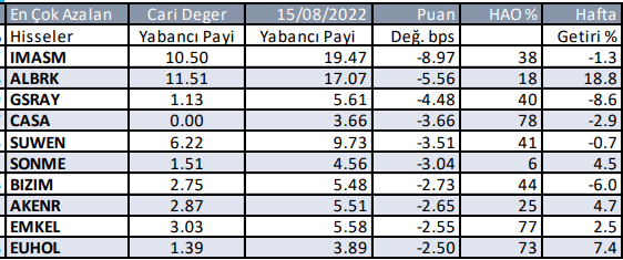 Borsa İstanbul'da yabancıların en çok ilgilendiği hisseler - Resim : 4