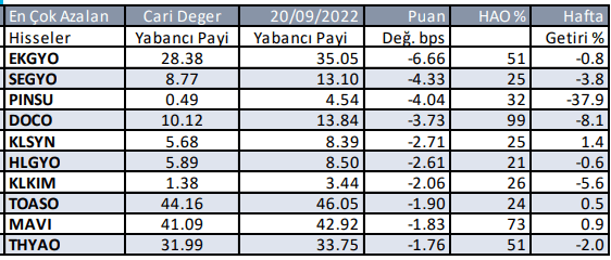 Haftalık yabancı payı en çok azalan hisseler