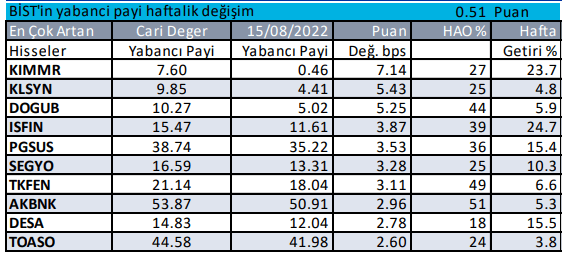 haftalık artan