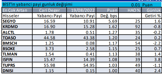 yabancı payı artan hisseler