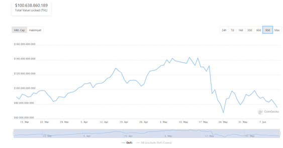 DeFi sistemi çöküyor mu? - Resim : 2