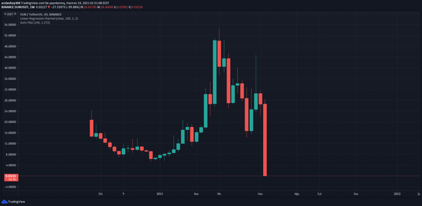 Sun Token yüzde 99 düşüş yaşadı - Resim : 1