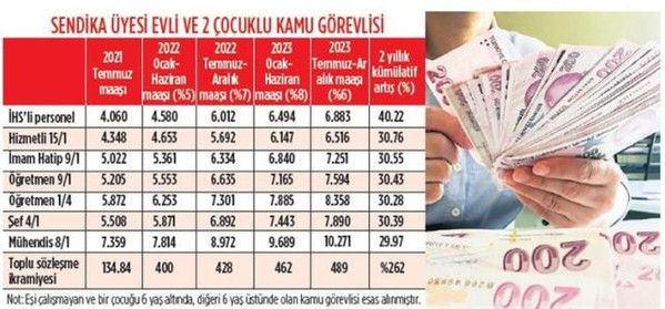 Açıklanan memur zamları sonrasında kim ne kadar zam alacak? - Resim : 1