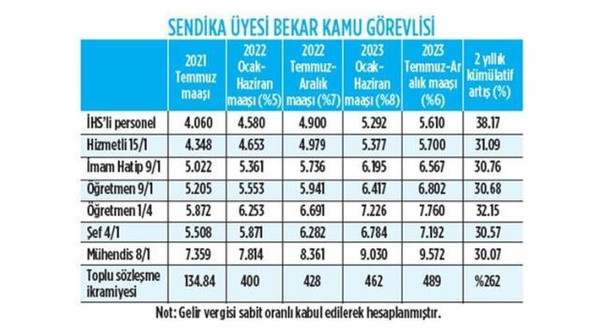 Açıklanan memur zamları sonrasında kim ne kadar zam alacak? - Resim : 2