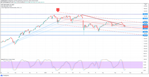 Borsa İstanbul yükseliş atağına devam ediyor - Resim : 1