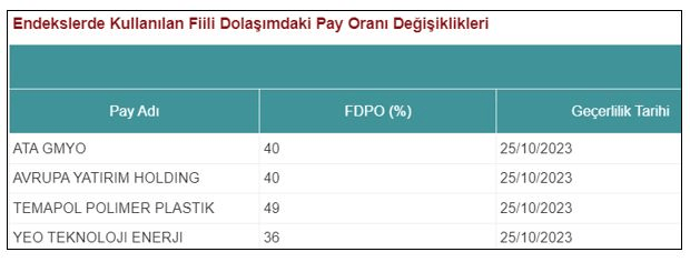 Borsa İstanbul'da 4 Şirketin Pay Oranında Değişikliğe Gidilecek! - Resim : 1