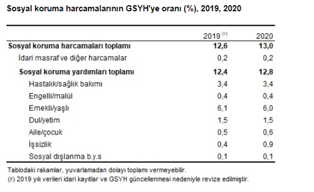 Sosyal koruma harcamaları 2020 yılında ne kadar oldu? - Resim : 2