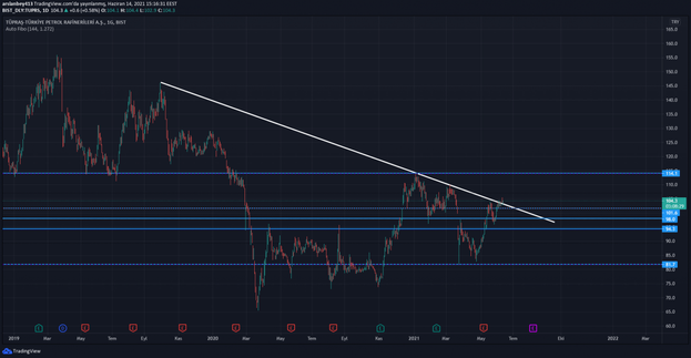 Tüpraş hissesi teknik görünüm ve formasyon analizi! - Resim : 1