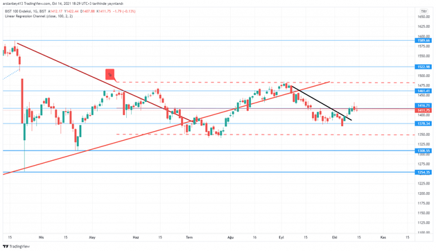 Borsa İstanbul, günü hafif satıcılı kapattı - Resim : 1