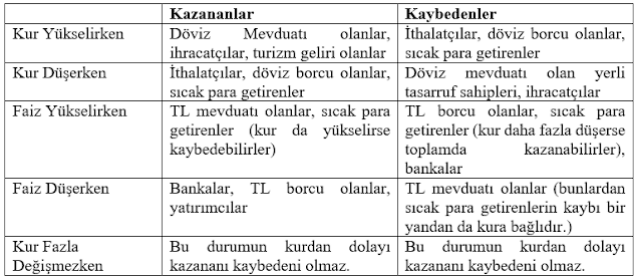 Kurlar düşerken kimler kazanır kimler kaybeder? - Resim : 1