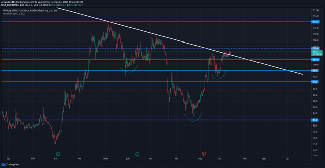 Tüpraş hissesi teknik görünüm ve formasyon analizi! - Resim : 2