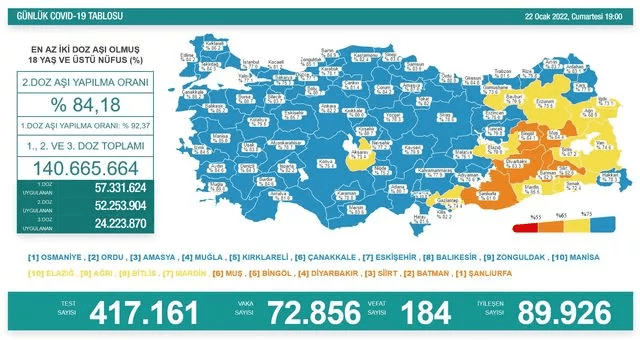 Son Dakika: 22 Ocak koronavirüs tablosu açıklandı - Resim : 1