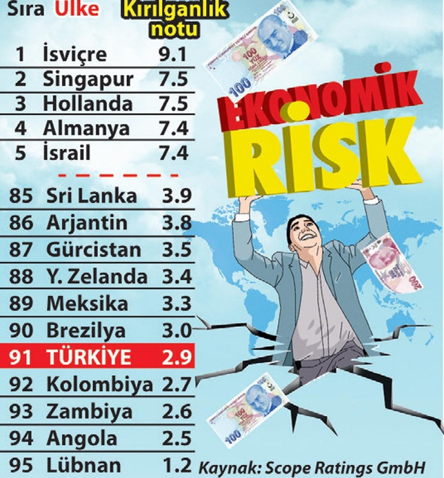 Türkiye, ekonomisi en kırılgan 5. ülke - Resim : 1