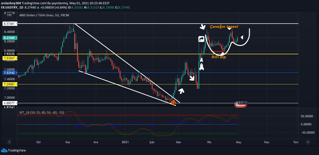 Dolar / TL'de teknik görünüm ne durumda? - Resim : 1