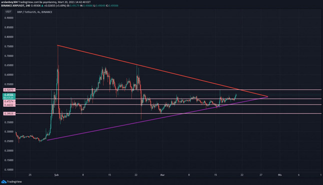 XRP/USDT teknik görünüm formasyonlar, direnç destek seviyeleri - Resim : 1