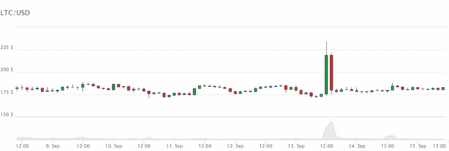 Walmart ve Litecoin dolandırıcıları beş yıl hapisle karşı karşıya - Resim : 1