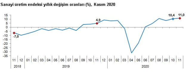 Sanayi üretimi Kasım ayında artı - Resim : 1