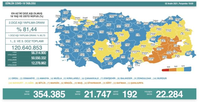 Türkiye, Kovid vakalarında ne durumda? Vaka sayıları artış gösterdi mi? - Resim : 1