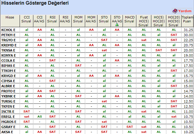 Teknik göstergelerin ''AL'' dediği hisseler - Resim : 1