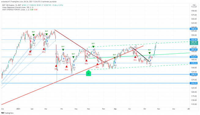 Borsa İstanbul'un havası 1500! - Resim : 1