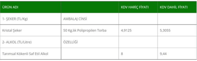 Son dakika: Şekere yüzde 25 zam geldi - Resim : 1