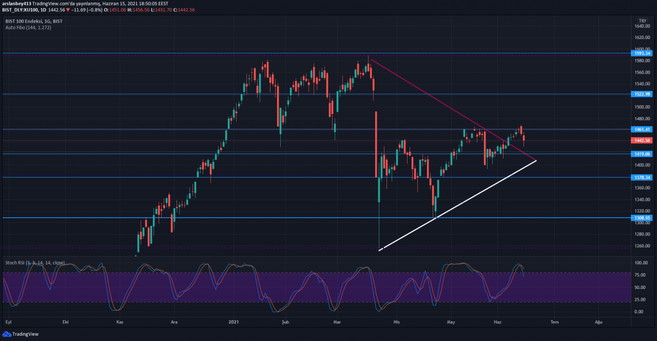 Borsa İstanbul'da yükseliş sona mı erdi? - Resim : 1