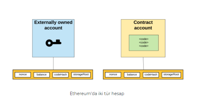 Ethereum(ETH) nasıl çalışır? - Resim : 1