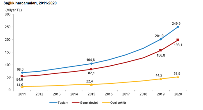 TÜİK - SAĞLIK HARCAMALARI