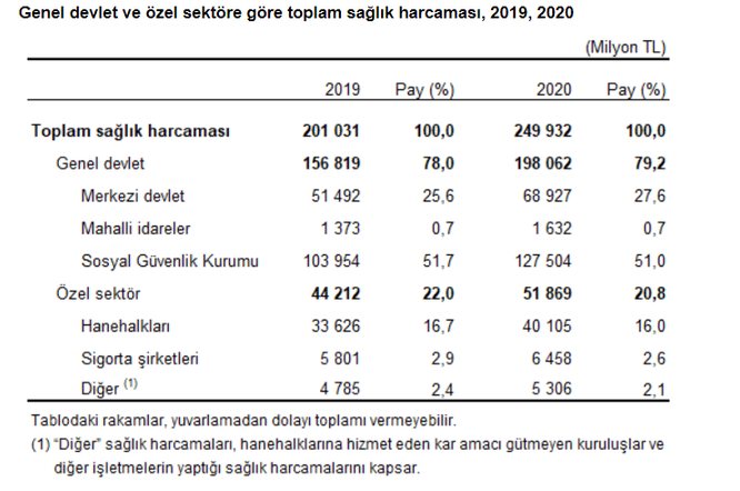 TÜİK - sağlık harcamaları