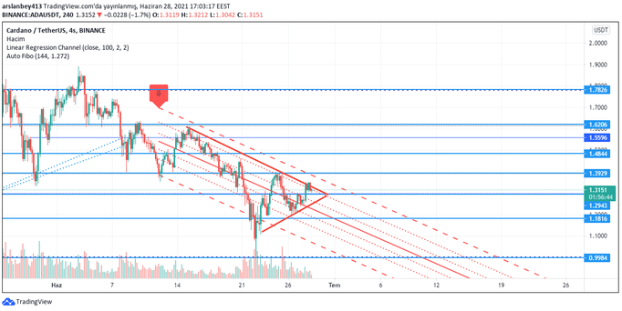 ADA coin piyasa ile ters ayrışabilecek mi? - Resim : 1