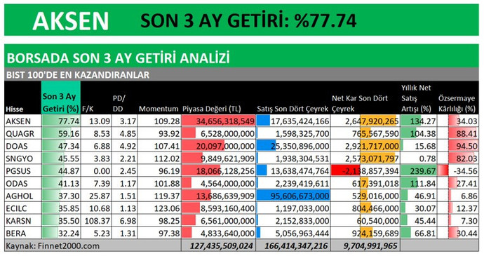 Borsa İstanbul’un en kazançlı 10 şirketi