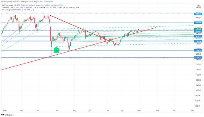 Borsa İstanbul ralli mi yapıyor? - Resim : 1