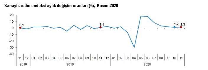 Sanayi üretimi Kasım ayında artı - Resim : 2