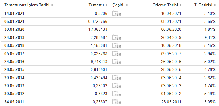 ALKIM Temettü takvimi